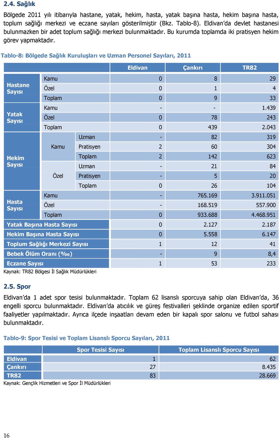 Tablo-8: Bölgede Sağlık Kuruluşları ve Uzman Personel Sayıları, 2011 Eldivan Çankırı TR82 Hastane Sayısı Yatak Sayısı Kamu 0 8 29 Özel 0 1 4 Toplam 0 9 33 Kamu - - 1.439 Özel 0 78 243 Toplam 0 439 2.