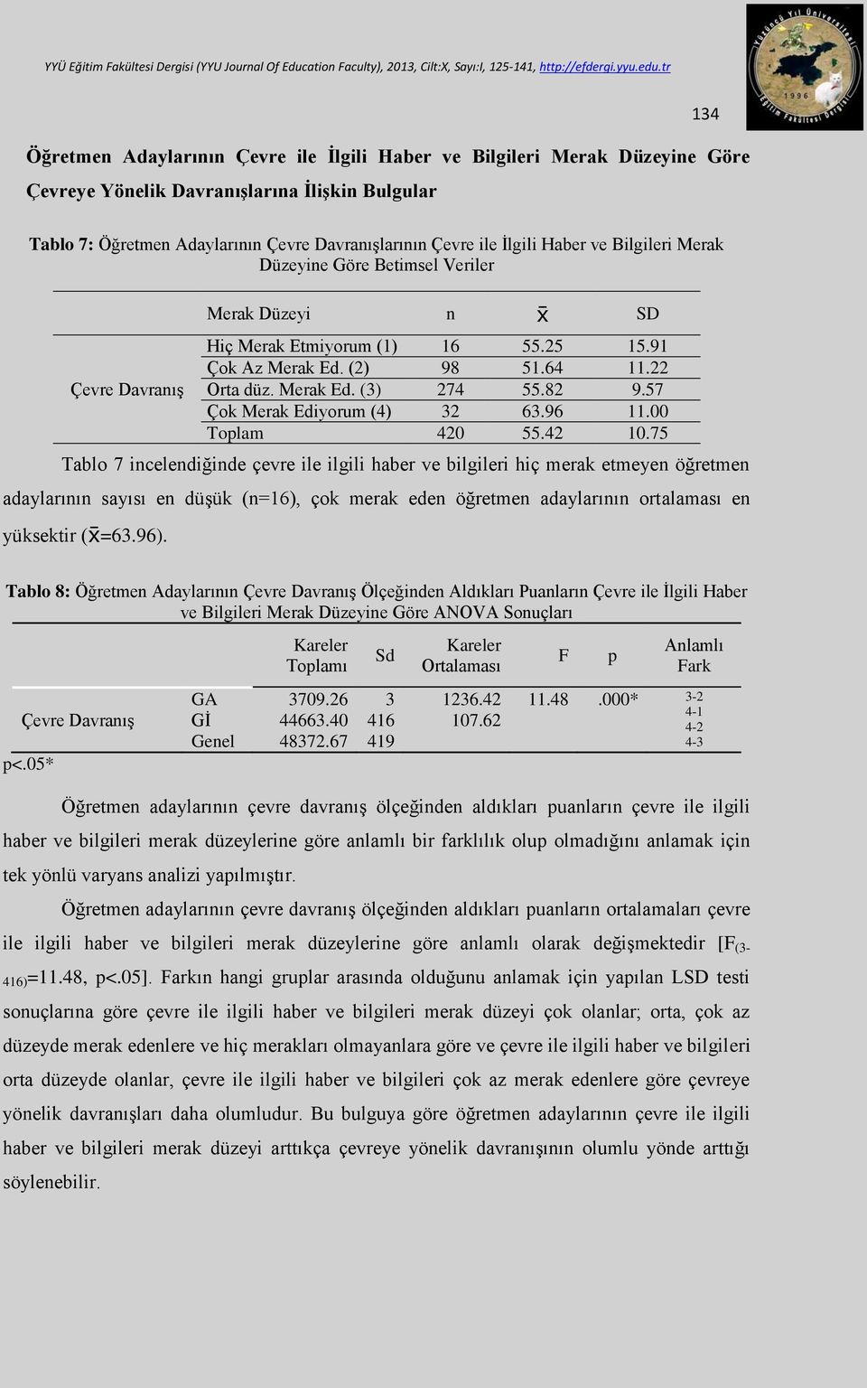 merak eden öğretmen adaylarının ortalaması en yüksektir ( =63.96). Merak Düzeyi n SD Hiç Merak Etmiyorum (1) 16 55.25 15.91 Çok Az Merak Ed. (2) 98 51.64 11.22 Orta düz. Merak Ed. (3) 274 55.82 9.