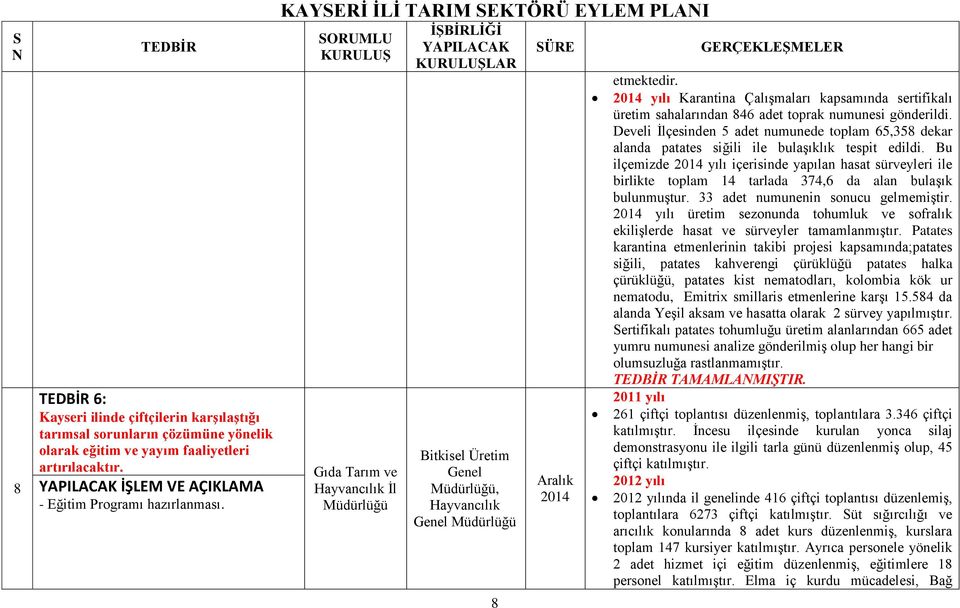 Develi İlçesinden 5 adet numunede toplam 65,358 dekar alanda patates siğili ile bulaşıklık tespit edildi.