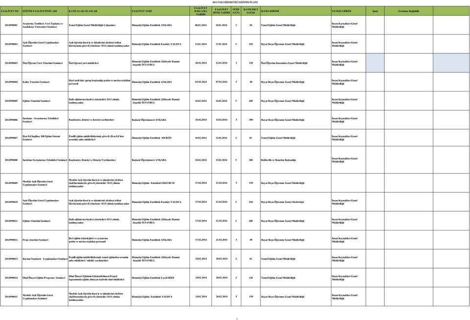 01.2014 17.01.2014 5 250 Hayat Boyu Öğrenme Genel bürolarında görevli yöneticier 2013 yılında 2014990003 Özel Öğrenci Yurt Yönetimi Özel öğrenci yurt müdürleri 20.01.2014 22.01.2014 3 120 Özel Öğretim Kurumları Genel 2014990004 Kalite Yönetimi İdari mali işler gurup başkanlığı grubu ve merkez teşkilatı Hizmetiçi Eğitim Enstitüsü ANKARA 03.