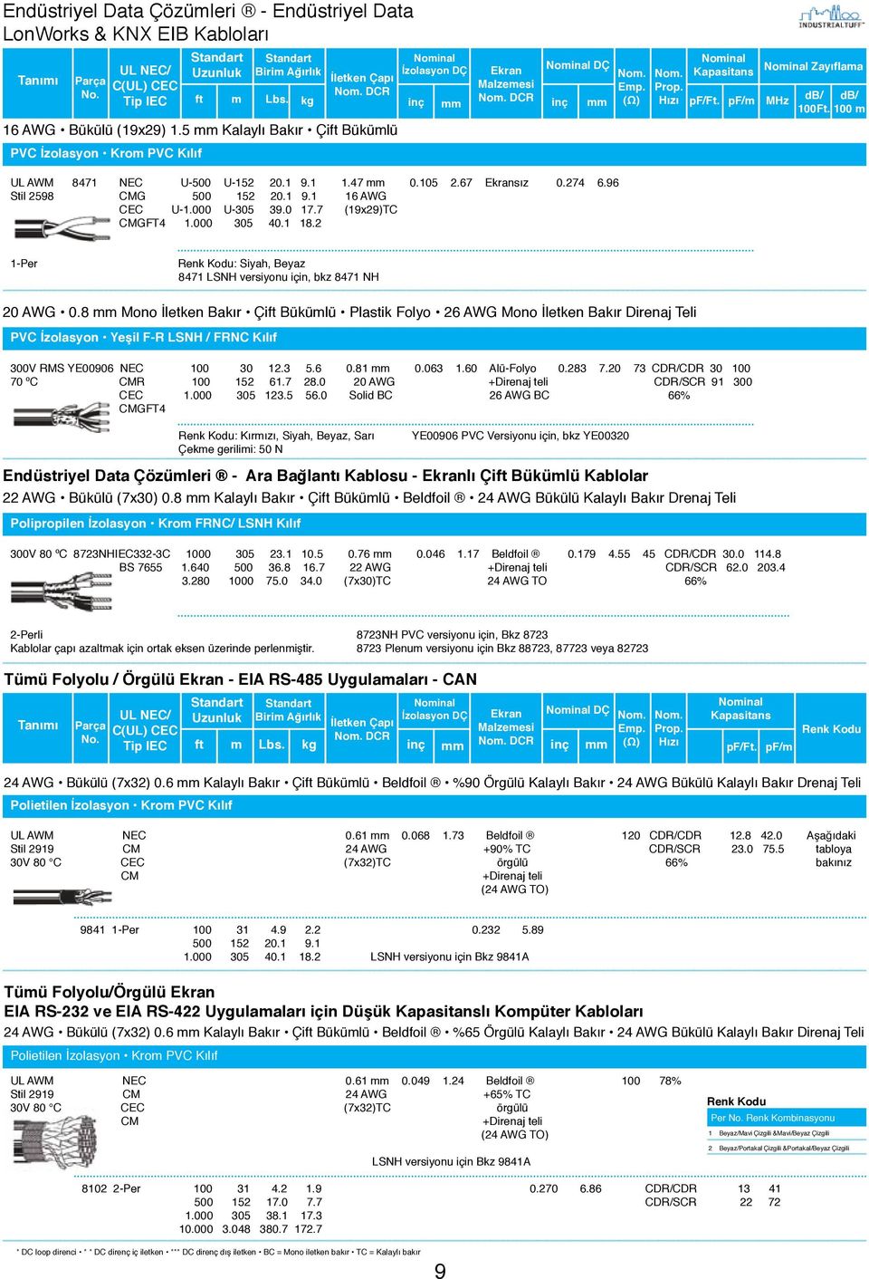 9..47 0.05 2.67 Ekransız 0.274 6.96 Stil 2598 CMG 500 52 20. 9. 6 AWG CEC U U305 39.0 7.7 (9x29)TC CMGFT4 305 40. 8.2 Per Renk Kodu: Siyah, Beyaz 847 LSNH versiyonu için, bkz 847 NH 20 AWG 0.