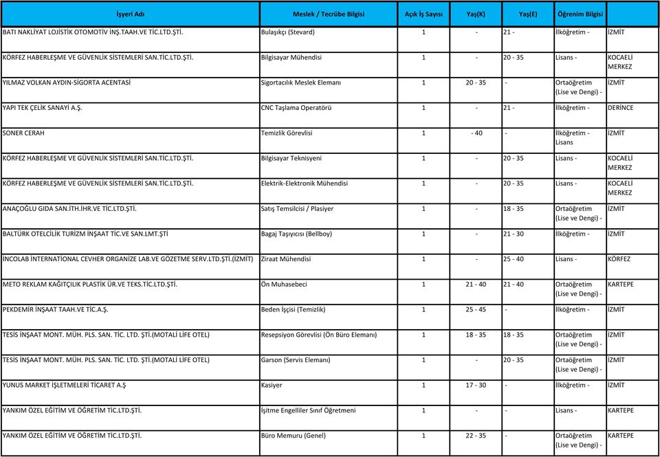 Bilgisayar Mühendisi 1-20 - 35 Lisans - KOCAELİ MERKEZ YILMAZ VOLKAN AYDIN-SİGORTA ACENTASİ Sigortacılık Meslek Elemanı 1 20-35 - Ortaöğretim YAPI TEK ÇELİK SANAYİ A.Ş.