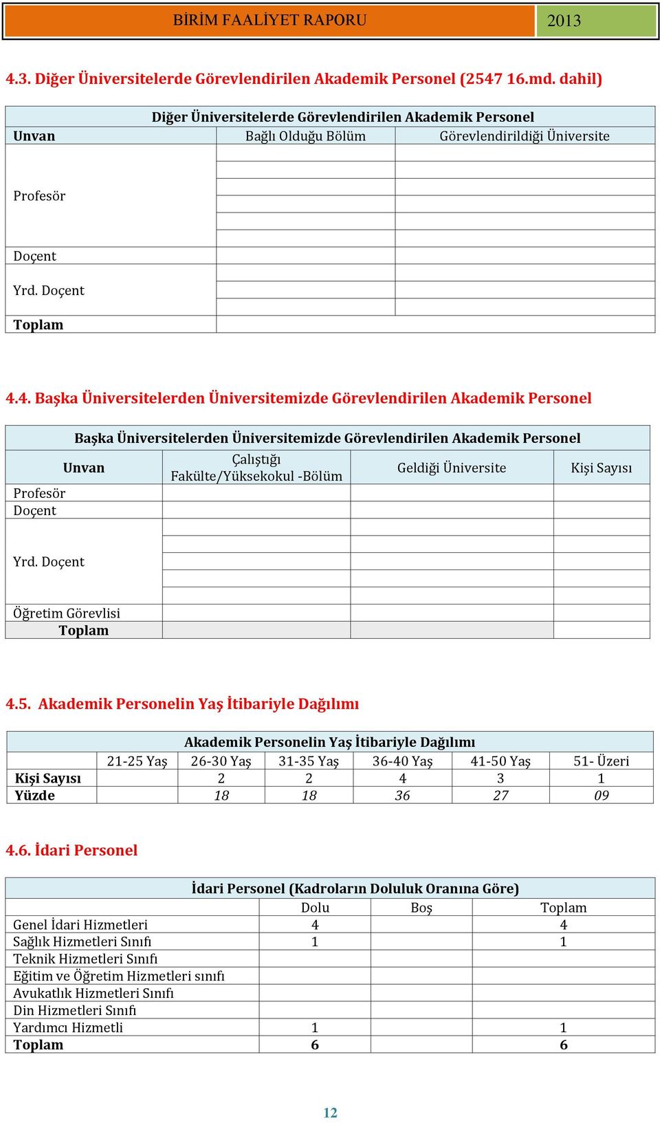 4. Başka Üniversitelerden Üniversitemizde Görevlendirilen Akademik Personel Profesör Doçent Başka Üniversitelerden Üniversitemizde Görevlendirilen Akademik Personel Unvan Çalıştığı Fakülte/Yüksekokul