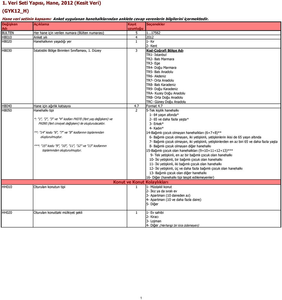 TRB- Orta Doğu Anadolu TRC- Güney Doğu Anadolu HB040 Hane için ağırlık katsayısı 4.7 Format 4.