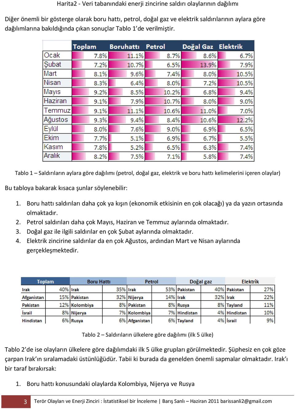 Tablo 1 Saldırıların aylara göre dağılımı (petrol, doğal gaz, elektrik ve boru hattı kelimelerini içeren olaylar) Bu tabloya bakarak kısaca şunlar söylenebilir: 1.