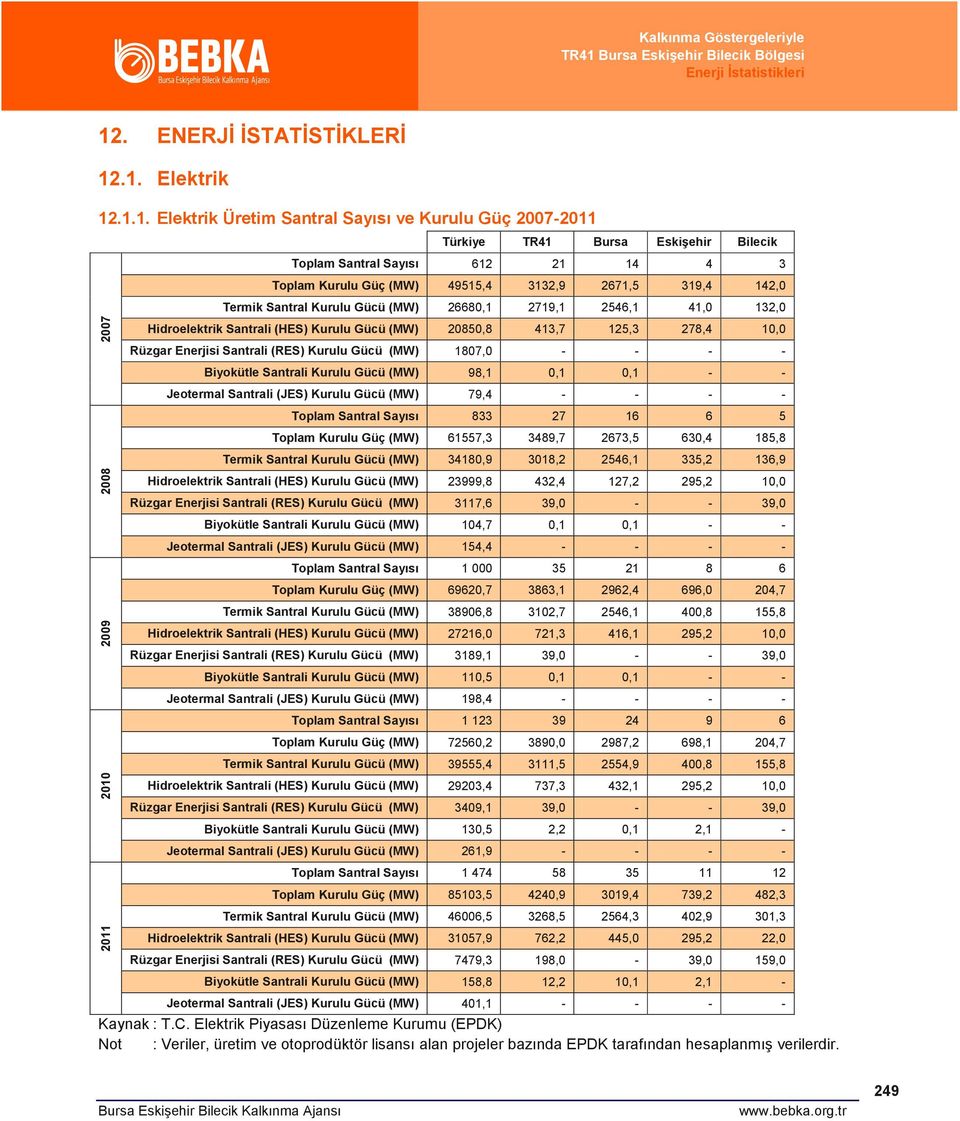 (MW) 1807,0 - - - - Biyokütle Santrali Kurulu Gücü (MW) 98,1 0,1 0,1 - - Jeotermal Santrali (JES) Kurulu Gücü (MW) 79,4 - - - - Toplam Santral 833 27 16 6 5 Toplam Kurulu Güç (MW) 61557,3 3489,7