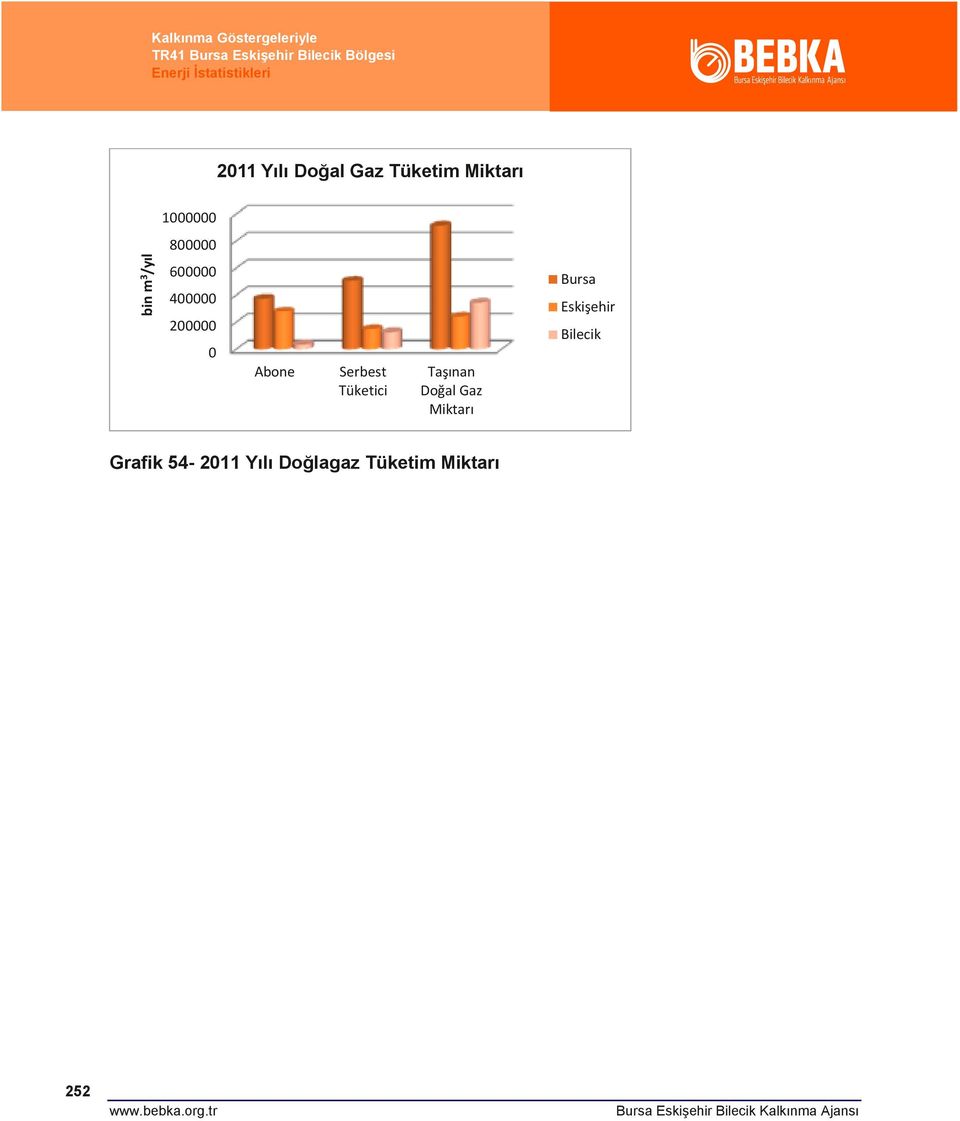 Tüketici Taşınan Doğal Gaz Miktarı Bursa Eskişehir