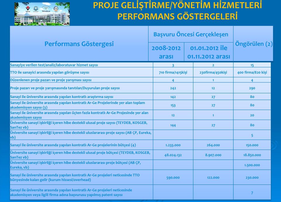 Düzenlenen proje pazarı ve proje yarışması sayısı 4 1 4 Proje pazarı ve proje yarışmasında tanıtılan/duyurulan proje sayısı 242 12 290 Sanayi ile üniversite arasında yapılan kontratlı araştırma