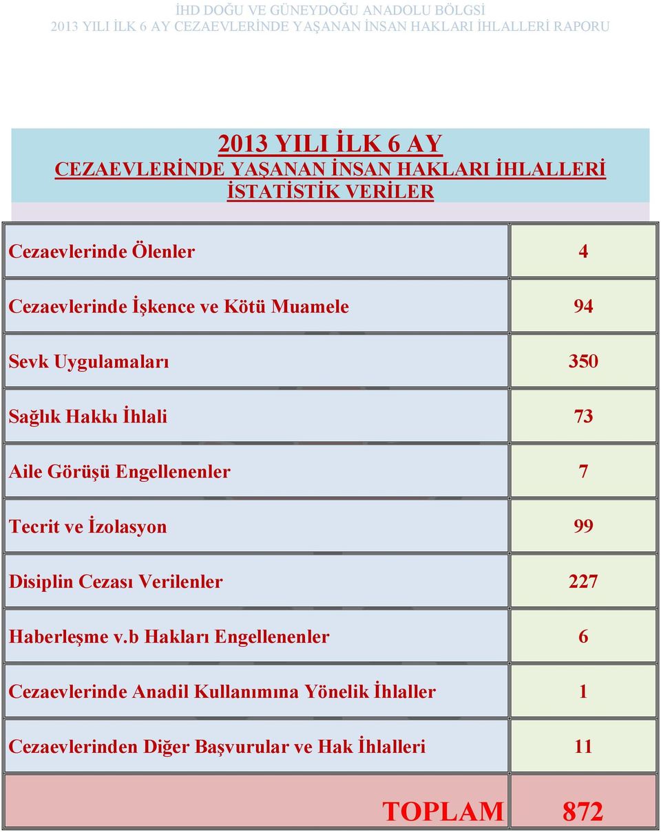 Engellenenler 7 Tecrit ve Đzolasyon 99 Disiplin Cezası Verilenler 227 Haberleşme v.