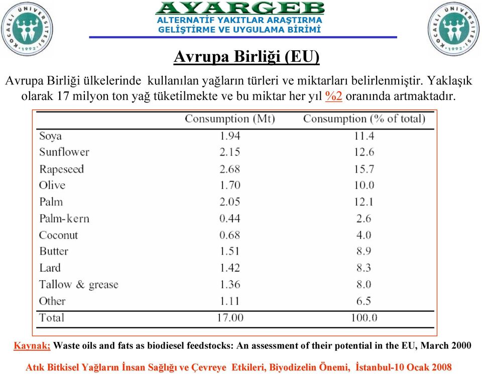 Yaklaşık olarak 17 milyon ton yağ tüketilmekte ve bu miktar her yıl %2