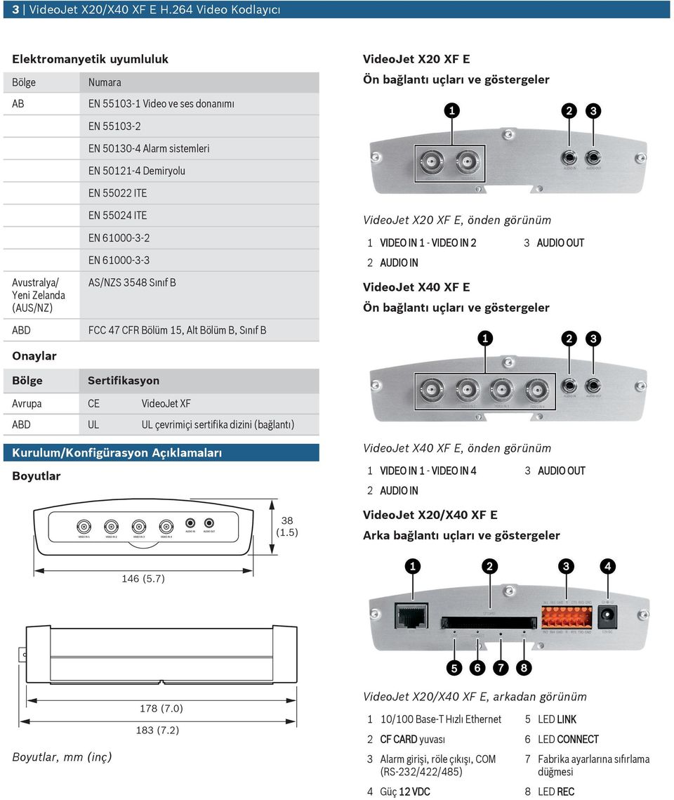 50130-4 Alarm sistemleri EN 50121-4 Demiryol EN 55022 ITE EN 55024 ITE EN 61000-3-2 EN 61000-3-3 AS/NZS 3548 Sınıf B FCC 47 CFR Bölüm 15, Alt Bölüm B, Sınıf B Sertifikasyon VideoJet X20 XF E, önden