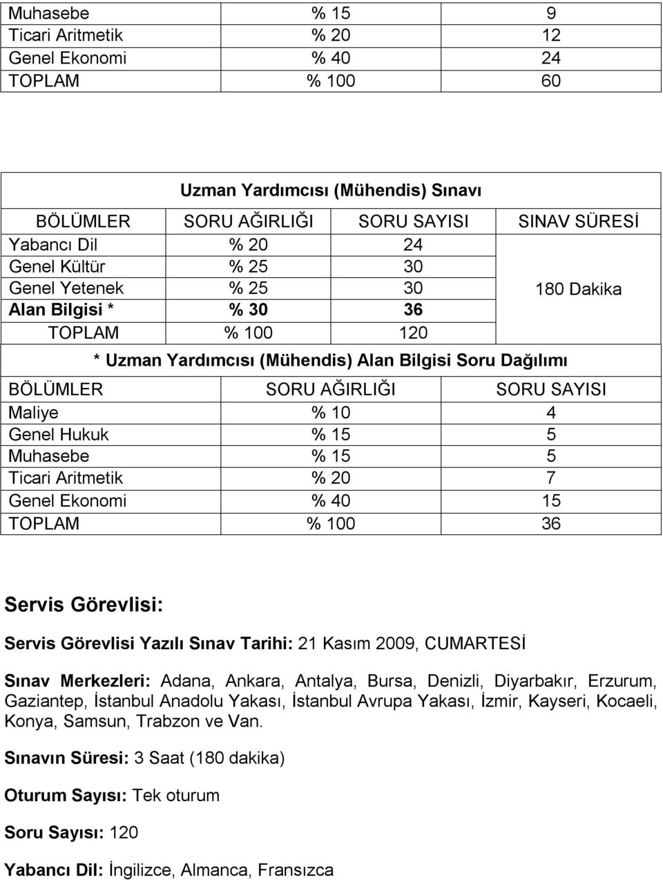 Genel Ekonomi % 40 15 TOPLAM % 100 36 Servis Görevlisi: Servis Görevlisi Yazılı Sınav Tarihi: 21 Kasım 2009, CUMARTESİ Sınav Merkezleri: Adana, Ankara, Antalya, Bursa, Denizli, Diyarbakır, Erzurum,