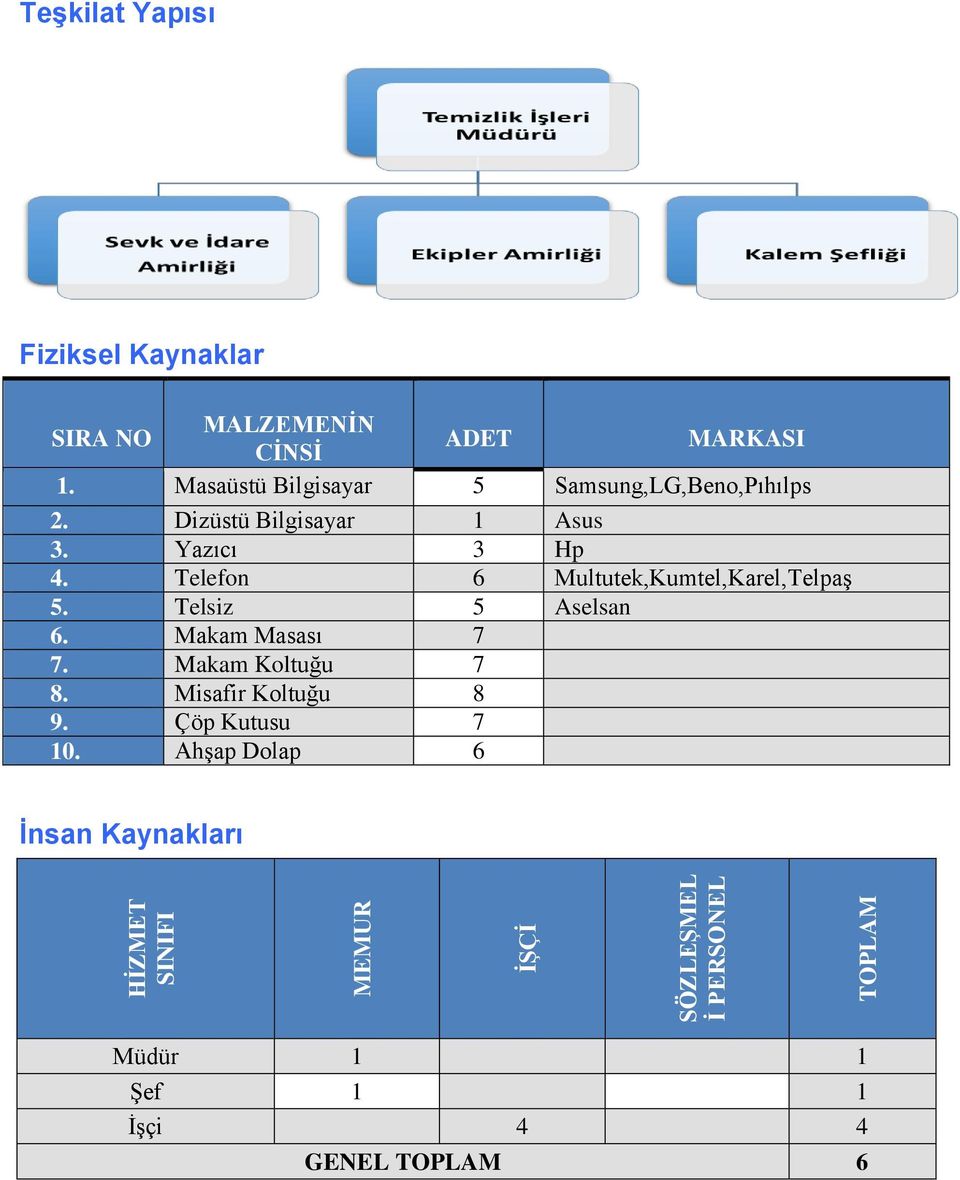 Telefon 6 Multutek,Kumtel,Karel,Telpaş 5. Telsiz 5 Aselsan 6. Makam Masası 7 7. Makam Koltuğu 7 8.