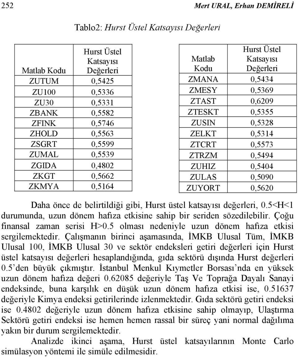 0,5620 Daha önce de belirildiği gibi, Hurs üsel kasayısı değerleri, 0.5<H<1 durumunda, uzun dönem hafıza ekisine sahip bir seriden sözedilebilir. Çoğu finansal zaman serisi H>0.