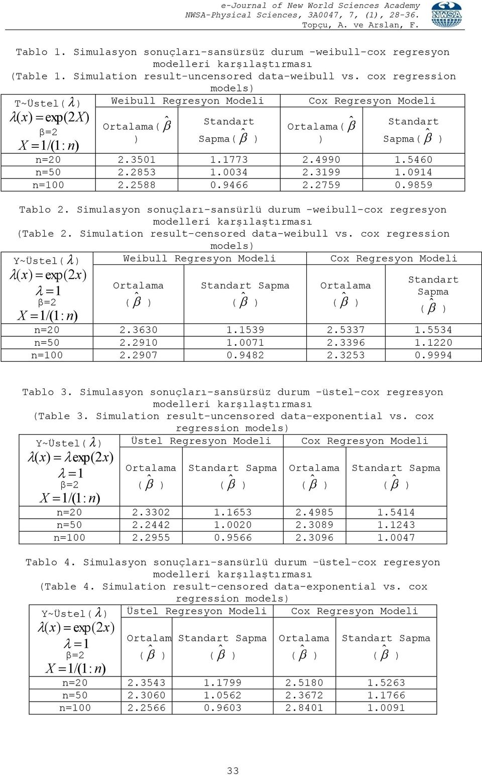 914 n=1 2.2588.9466 2.2759.9859 ˆ Tablo 2. Simulasyon sonuçları-sansürlü durum -weibull-cox regresyon modelleri karşılaşırması Table 2. Simulaion resul-censored daa-weibull vs.