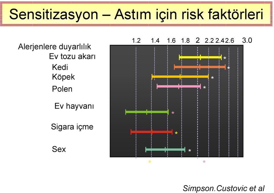 Sex Female 1 1.2 1.4 1.6 1.8 2 2.2 2.4 2.6 3.0 * * * * * p = <0.0001 * p=0.