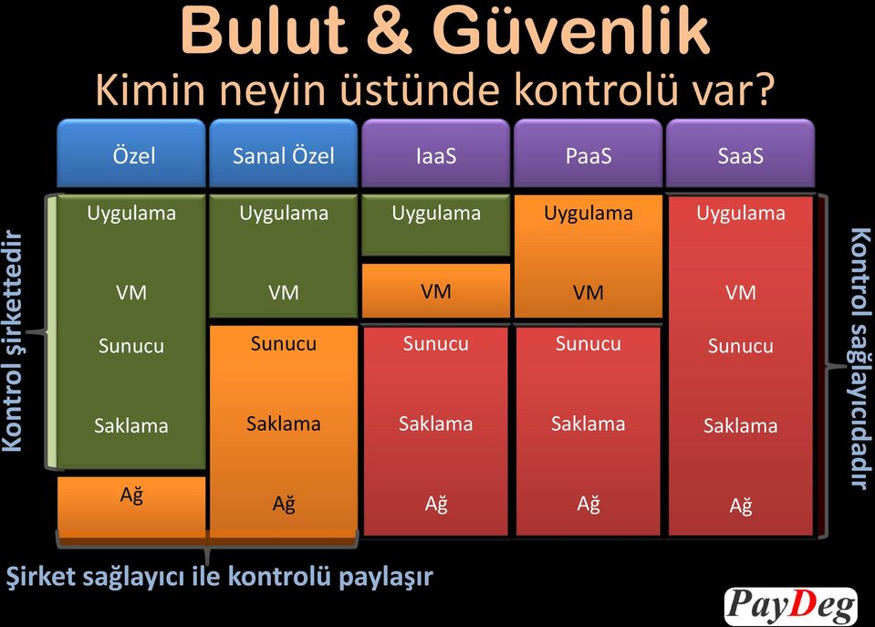 Sunucu Saklama Ağ VM Sunucu Saklama Ağ VM Sunucu Saklama Ağ VM Sunucu Saklama