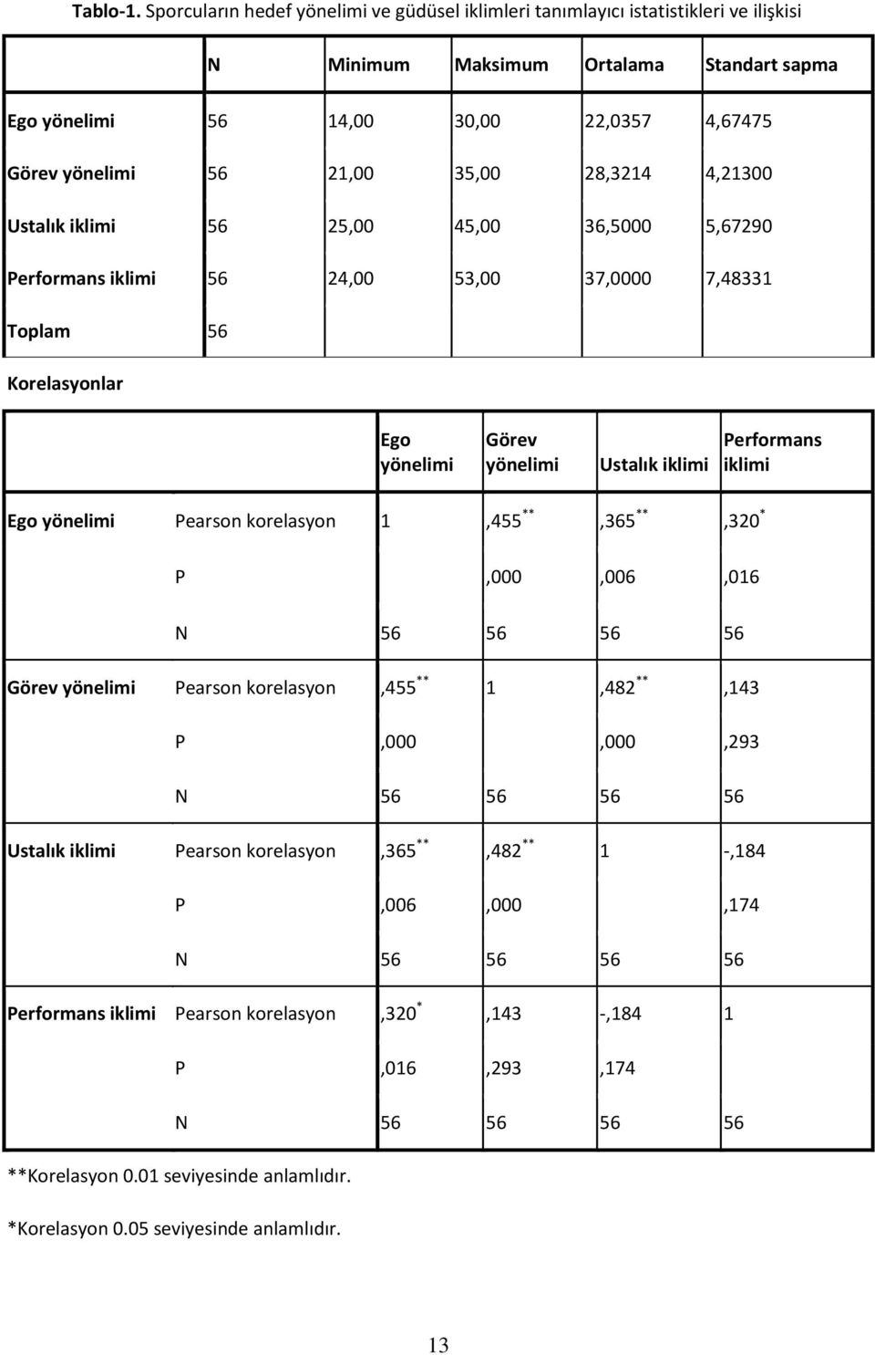 35,00 28,3214 4,21300 Ustalık iklimi 56 25,00 45,00 36,5000 5,67290 Performans iklimi 56 24,00 53,00 37,0000 7,48331 Toplam 56 Korelasyonlar Ego yönelimi Görev yönelimi Ustalık iklimi Performans