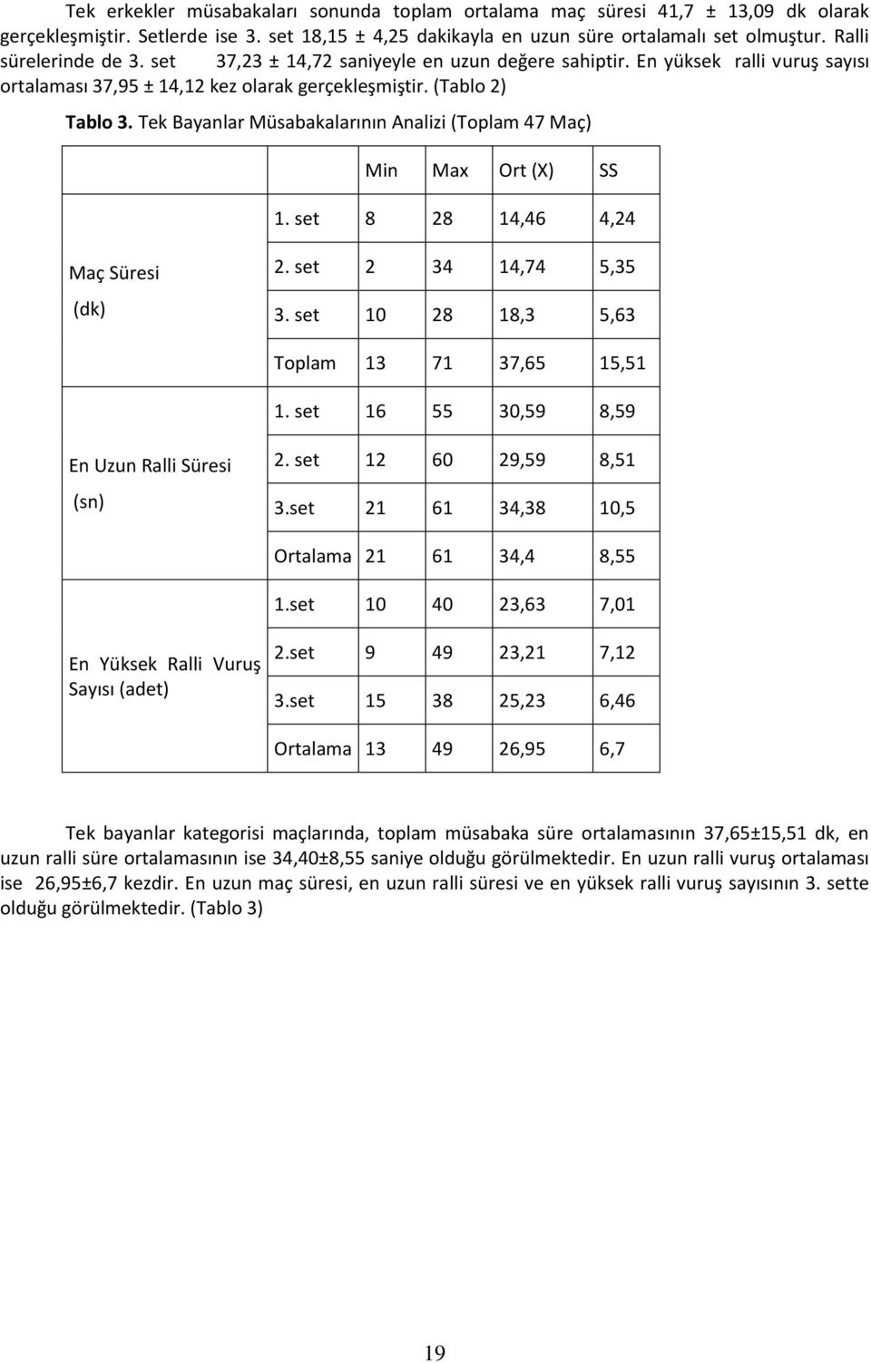 Tek Bayanlar Müsabakalarının Analizi (Toplam 47 Maç) Min Max Ort (X) SS 1. set 8 28 14,46 4,24 Maç Süresi (dk) 2. set 2 34 14,74 5,35 3. set 10 28 18,3 5,63 Toplam 13 71 37,65 15,51 1.