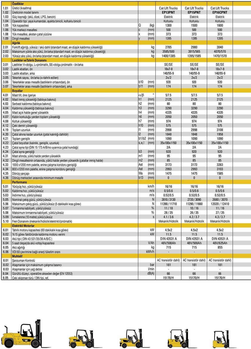 08 Yük mesafesi, akstan çatal yüzüne (mm) 373 373 373 1.09 Dingil mesafesi y (mm) 1285 1285 1395 Ağırlık 2.