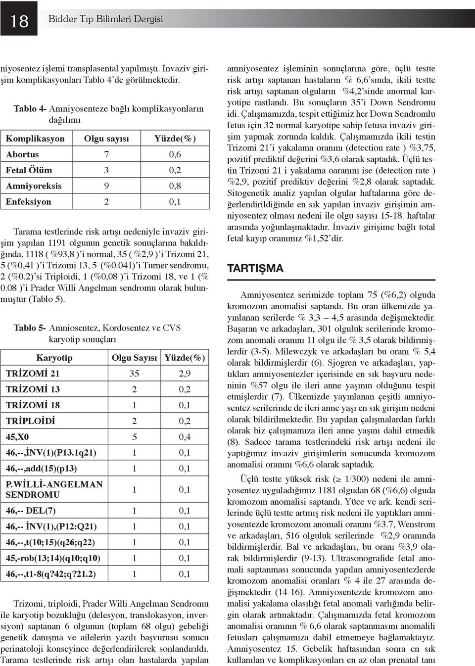 invaziv girişim yapılan 1191 olgunun genetik sonuçlarına bakıldığında, 1118 ( %93,8 ) i normal, 35 ( %2,9 ) i Trizomi 21, 5 (%0,41 ) i Trizomi 13, 5 (%0.041) i Turner sendromu, 2 (%0.