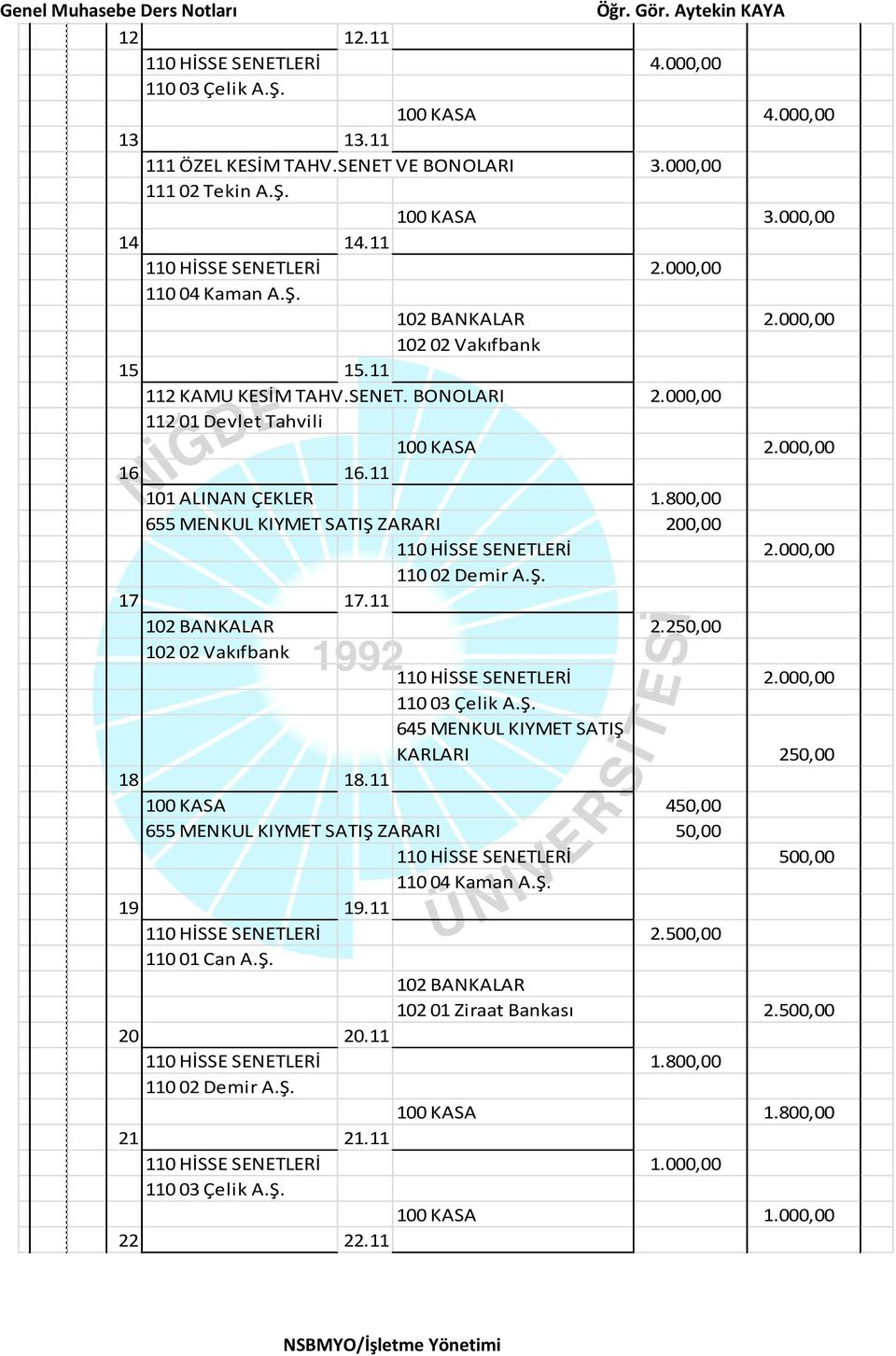 11 102 BANKALAR 2.250,00 KARLARI 250,00 18 18.11 100 KASA 450,00 655 MENKUL KIYMET SATIŞ ZARARI 50,00 110 HİSSE SENETLERİ 500,00 110 04 Kaman A.Ş. 19 19.11 110 HİSSE SENETLERİ 2.