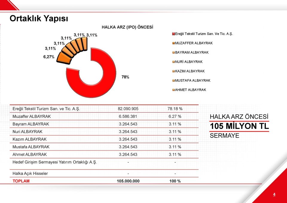 264.543 3.11 % Mustafa ALBAYRAK 3.264.543 3.11 % Ahmet ALBAYRAK 3.264.543 3.11 % Hedef Girişim Sermayesi Yatırım Ortaklığı A.