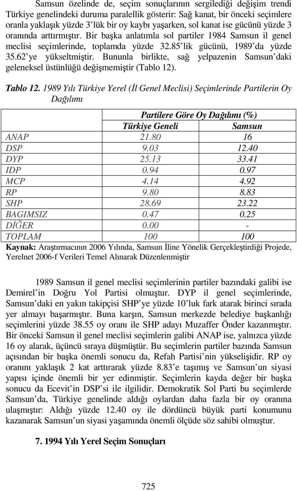 Bununla birlikte, sağ yelpazenin daki geleneksel üstünlüğü değişmemiştir (Tablo 12). Tablo 12. 1989 Yılı Türkiye Yerel (İl Genel Meclisi) Seçimlerinde Partilerin Oy Dağılımı ANAP 21.80 16 DSP 9.03 12.