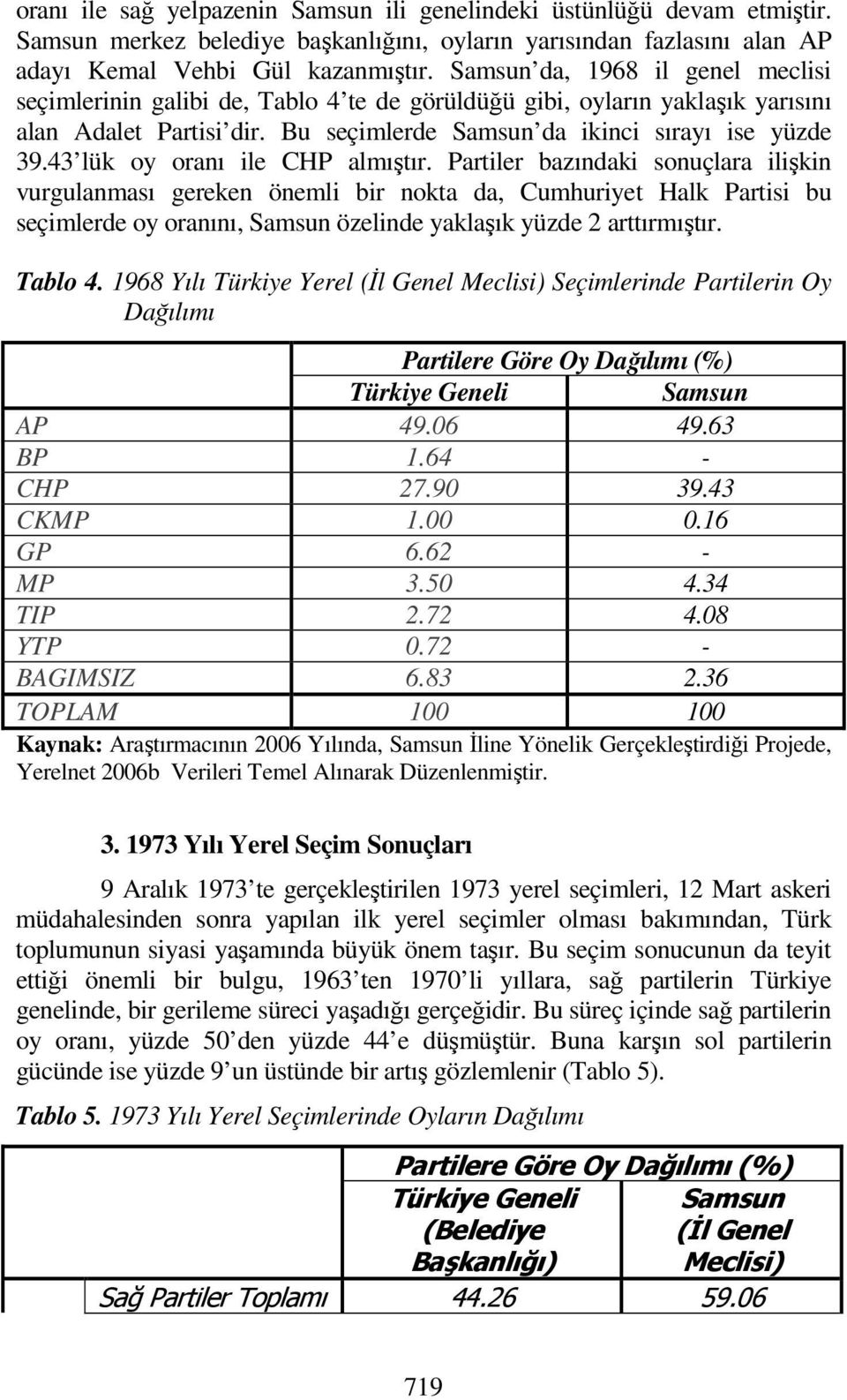 43 lük oy oranı ile CHP almıştır.