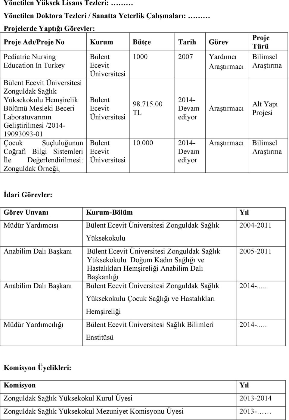 00 TL Bülent Ecevit Üniversitesi Zonguldak Sağlık Yüksekokulu Hemşirelik Bölümü Mesleki Beceri Laboratuvarının Geliştirilmesi /2014-19093093-01 Çocuk Suçluluğunun Coğrafi Bilgi Sistemleri İle