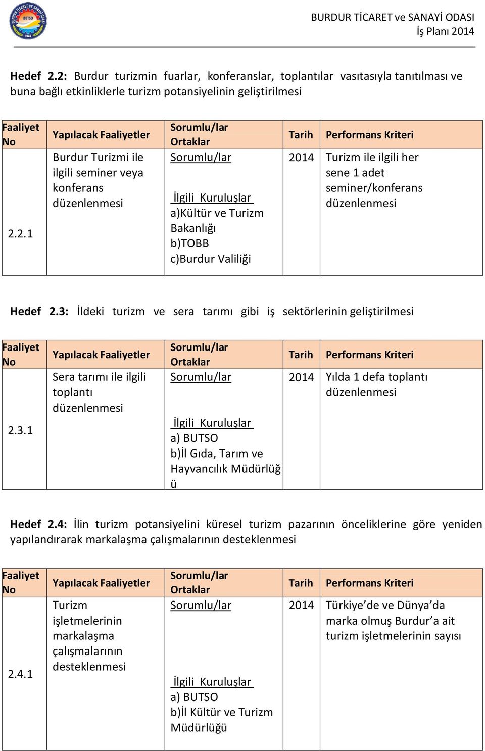 4: İlin turizm potansiyelini küresel turizm pazarının önceliklerine göre yeniden yapılandırarak markalaşma çalışmalarının desteklenmesi 2.4.1 Yapılacak ler Turizm işletmelerinin markalaşma çalışmalarının desteklenmesi b)il Kültür ve Turizm 2014 Türkiye de ve Dünya da marka olmuş Burdur a ait turizm işletmelerinin sayısı