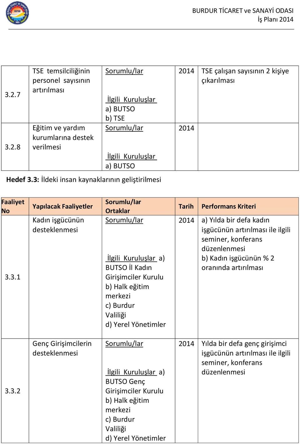 Kurulu b) Halk eğitim merkezi c) Burdur Valiliği d) Yerel Yönetimler 2014 a) Yılda bir defa kadın işgücünün artırılması ile ilgili seminer, konferans b) Kadın işgücünün % 2