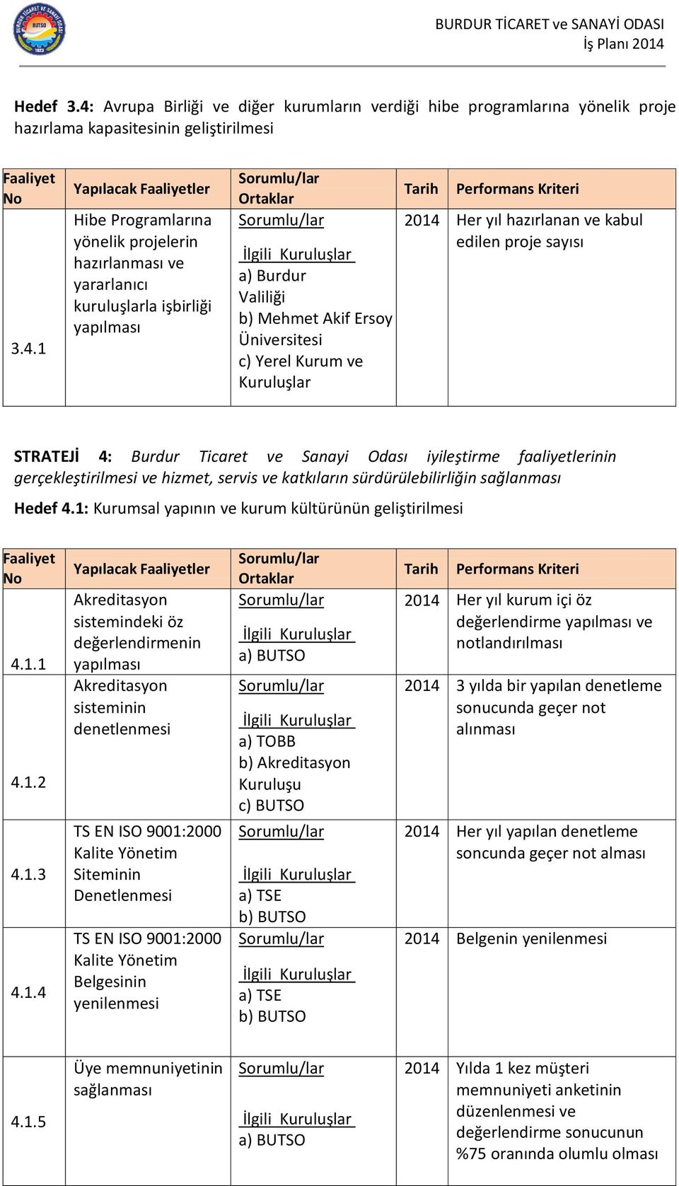 1 Yapılacak ler Hibe Programlarına yönelik projelerin ve yararlanıcı kuruluşlarla işbirliği yapılması a) Burdur Valiliği b) Mehmet Akif Ersoy Üniversitesi c) Yerel Kurum ve Kuruluşlar 2014 Her yıl