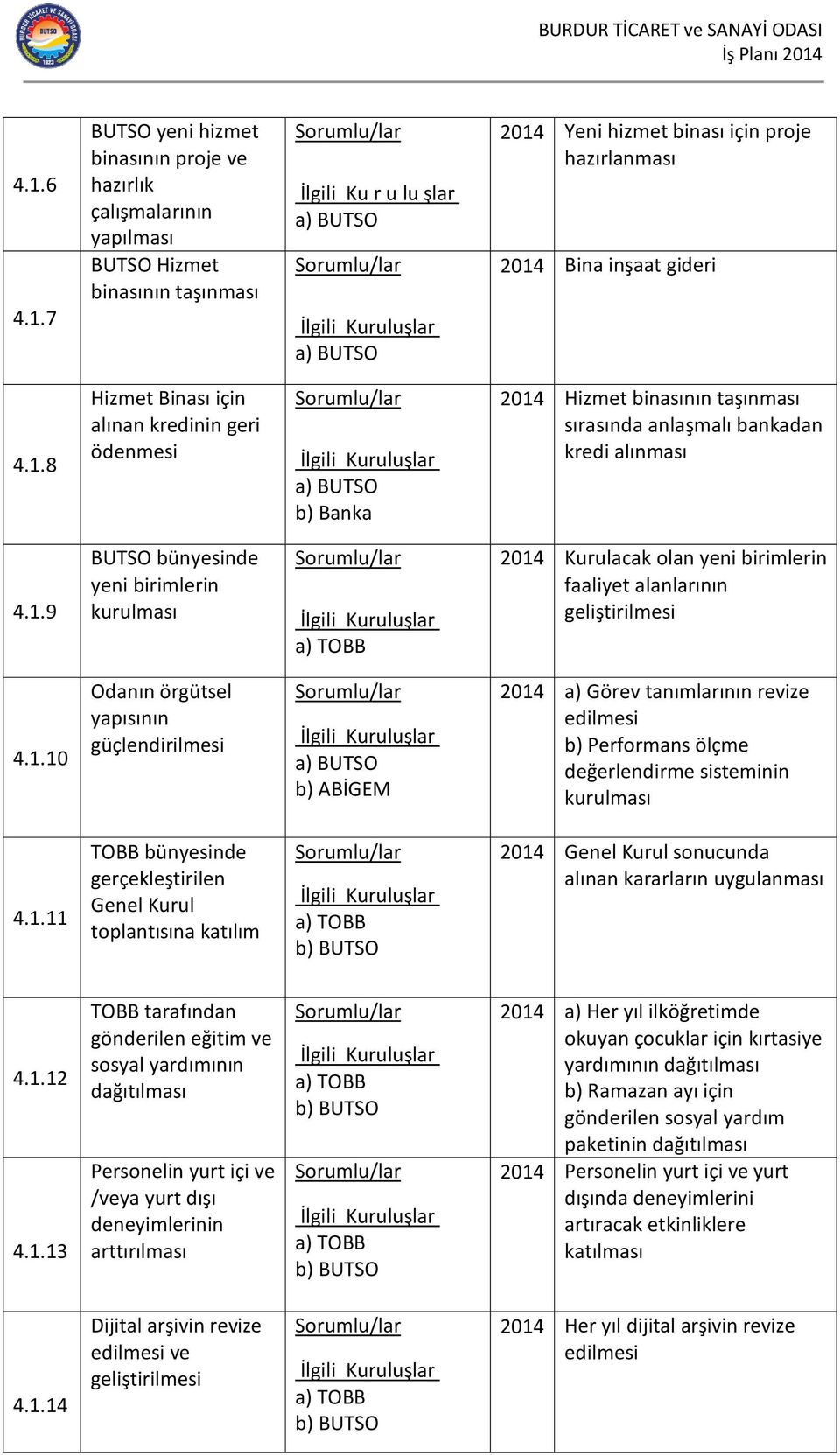 1.10 Odanın örgütsel yapısının güçlendirilmesi b) ABİGEM 2014 a) Görev tanımlarının revize edilmesi b) Performans ölçme değerlendirme sisteminin kurulması 4.1.11 TOBB bünyesinde gerçekleştirilen Genel Kurul toplantısına katılım a) TOBB b) BUTSO 2014 Genel Kurul sonucunda alınan kararların uygulanması 4.