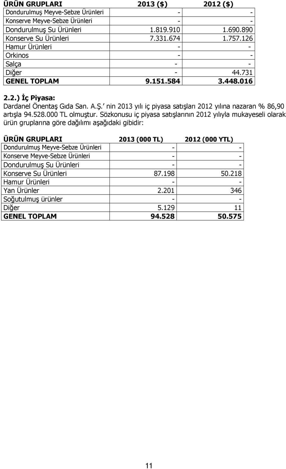 nin 2013 yılı iç piyasa satışları 2012 yılına nazaran % 86,90 artışla 94.528.000 TL olmuştur.