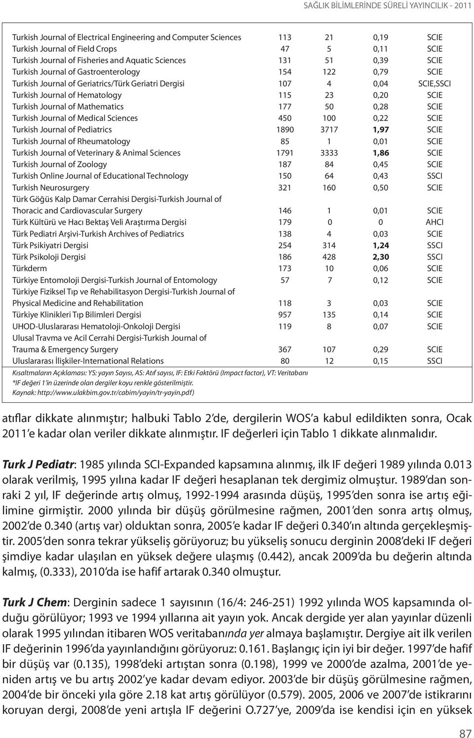 Mathematics 177 50 0,28 SCIE Turkish Journal of Medical Sciences 450 100 0,22 SCIE Turkish Journal of Pediatrics 1890 3717 1,97 SCIE Turkish Journal of Rheumatology 85 1 0,01 SCIE Turkish Journal of