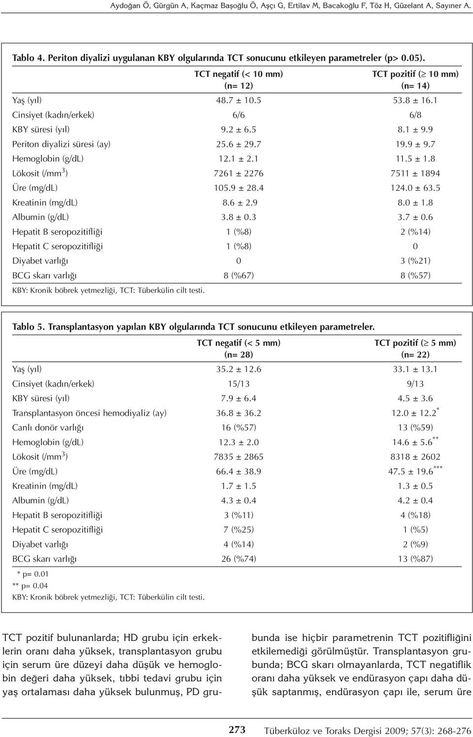 7 19.9 ± 9.7 Hemoglobin (g/dl) 12.1 ± 2.1 11.5 ± 1.8 Lökosit (/mm 3 ) 7261 ± 2276 7511 ± 1894 Üre (mg/dl) 105.9 ± 28.4 124.0 ± 63.5 Kreatinin (mg/dl) 8.6 ± 2.9 8.0 ± 1.8 Albumin (g/dl) 3.8 ± 0.3 3.