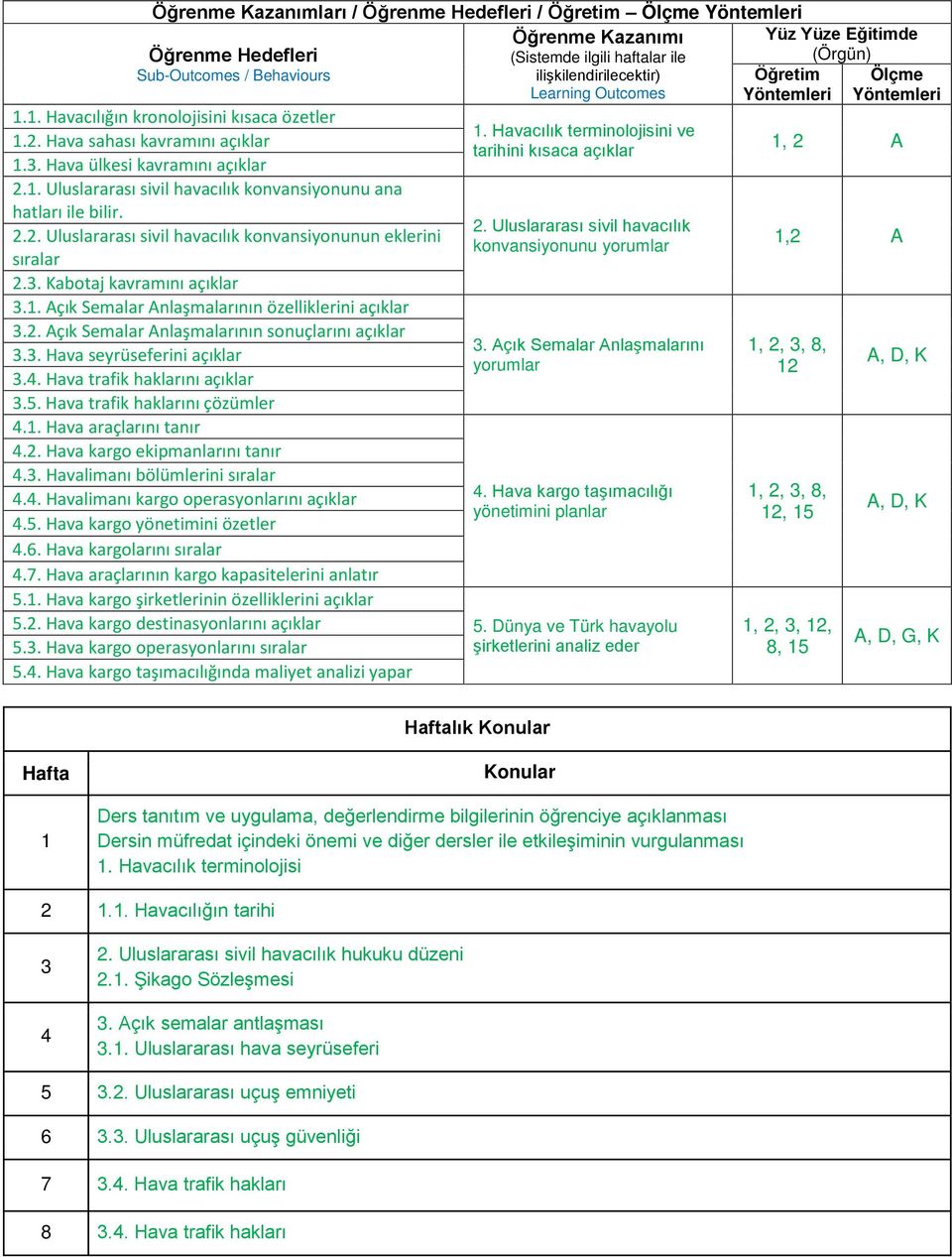 3. Kabotaj kavramını açıklar 3.1. Açık Semalar Anlaşmalarının özelliklerini açıklar 3.2. Açık Semalar Anlaşmalarının sonuçlarını açıklar 3.3. Hava seyrüseferini açıklar 3.4.