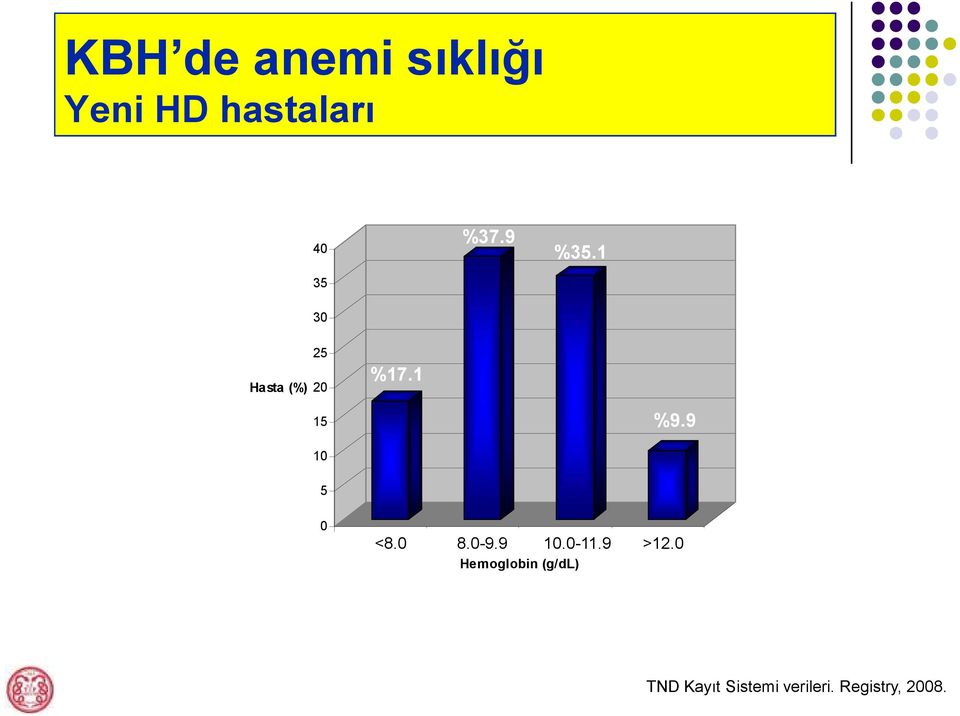 9 10 5 0 <8.0 1 8.0-9.9 2 10.0-11.9 3 >12.