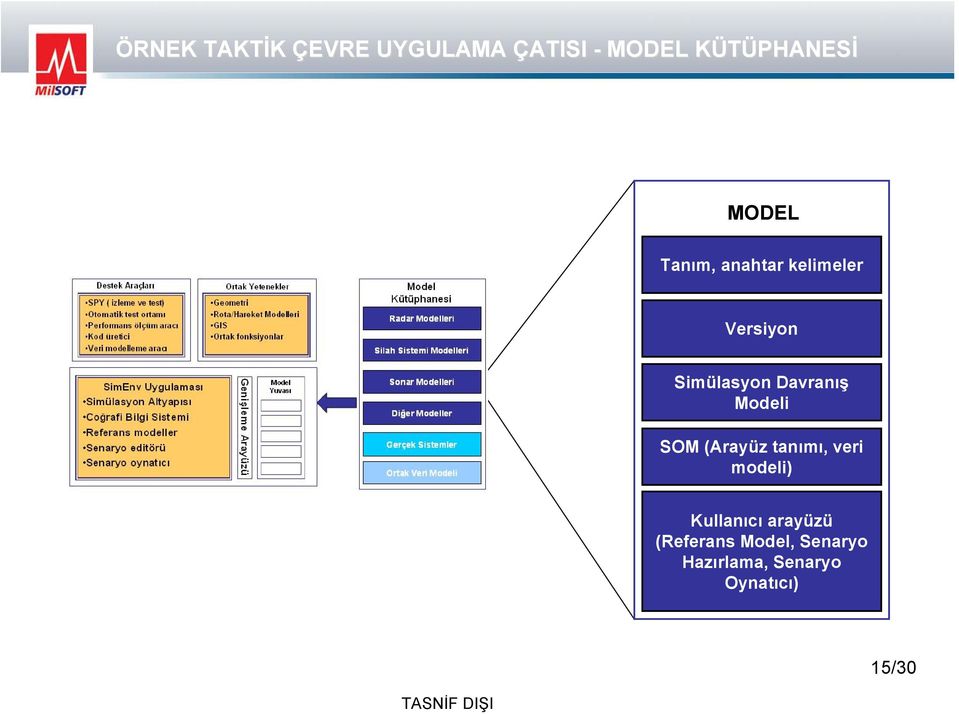 Davranış Modeli SOM (Arayüz tanımı, veri modeli) Kullanıcı