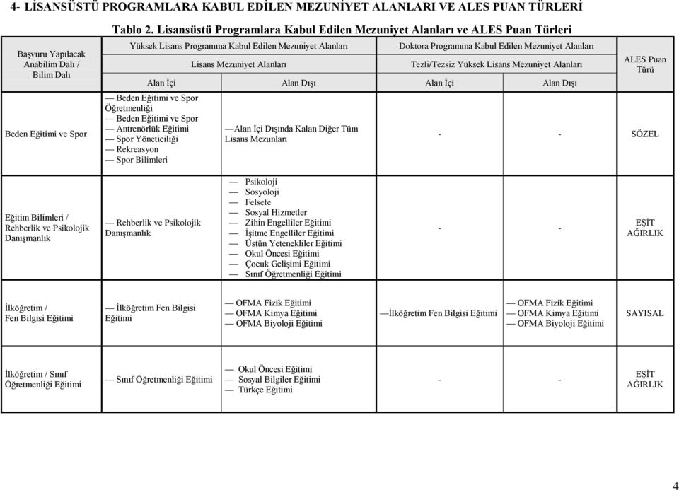 Mezuniyet Alanları Tezli/Tezsiz Yüksek Lisans Mezuniyet Alanları Alan İçi Alan Dışı Alan İçi Alan Dışı Beden ve Spor Öğretmenliği Beden ve Spor Antrenörlük Spor Yöneticiliği Rekreasyon Spor Bilimleri
