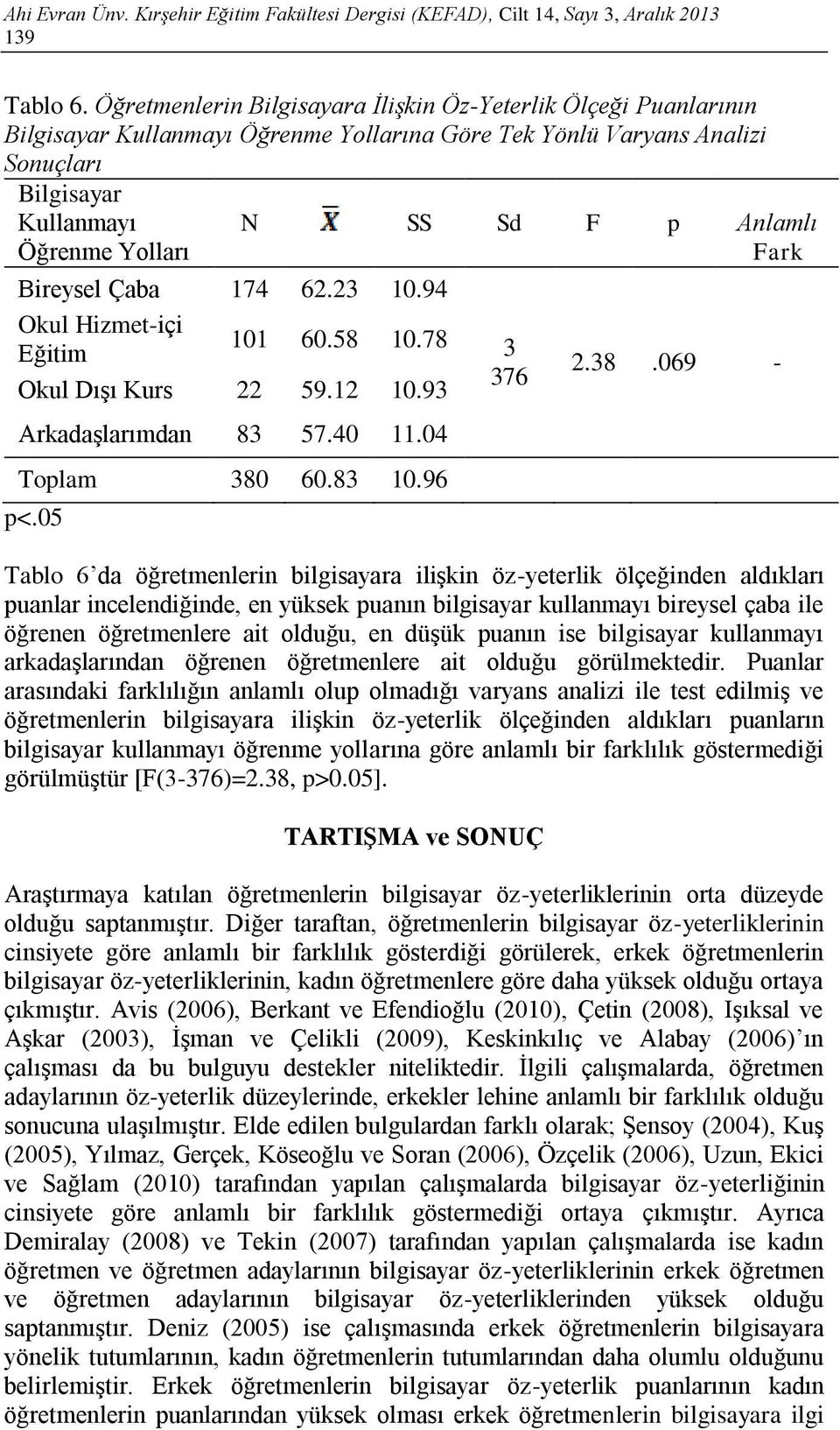 174 62.23 10.94 Okul Hizmet-içi Eğitim 101 60.58 10.78 Okul Dışı Kurs 22 59.12 10.93 Arkadaşlarımdan 83 57.40 11.04 Toplam 380 60.83 10.96 p<.