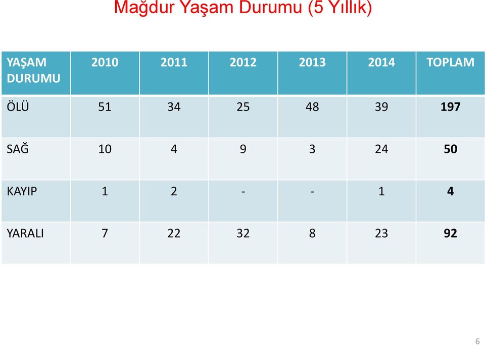 ÖLÜ 51 34 25 48 39 197 SAĞ 10 4 9 3 24