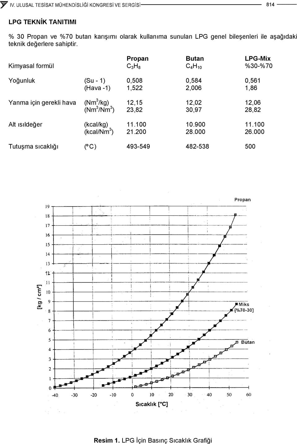 Propan Butan LPG-Mix Kimyasal formül C 3 H 8 C 4 H 10 %30-%70 Yoğunluk (Su - 1) 0,508 0,584 0,561 (Hava -1) 1,522 2,006 1,86
