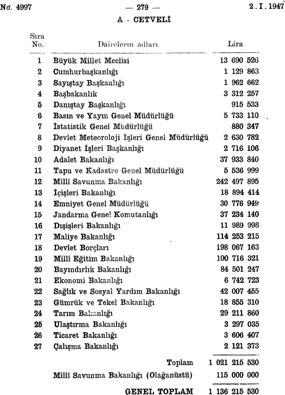 0 7 İstatistik Genel Müdürlüğü 880 347 8 Devlet Meteoroloji İşleri Genel Müdürlüğü 2 630 782 9 Diyanet İşleri Başkanlığı 2 76 06 0 Adalet Bakanlığı 37 933 840 Tapu ve Kadastro Genel Müdürlüğü 5 536