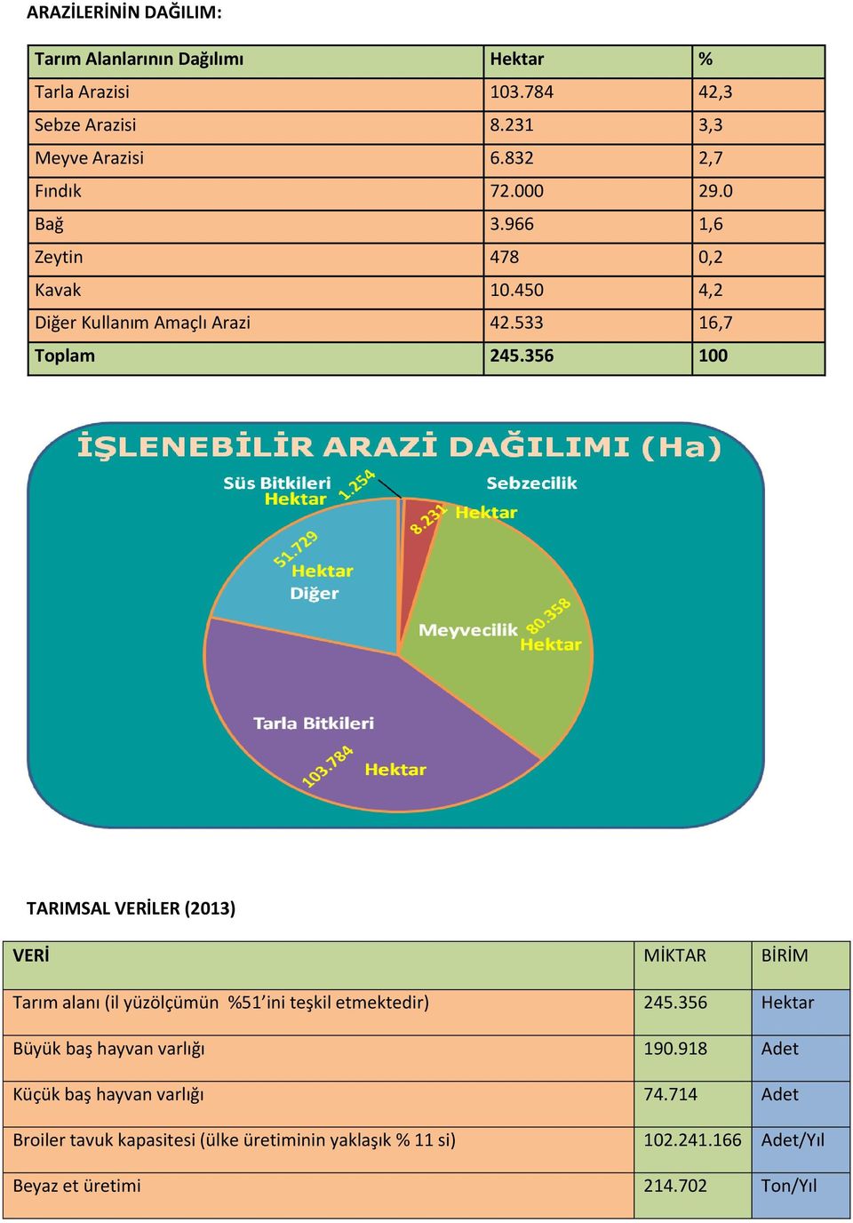 356 100 TARIMSAL VERİLER (2013) VERİ MİKTAR BİRİM Tarım alanı (il yüzölçümün %51 ini teşkil etmektedir) 245.