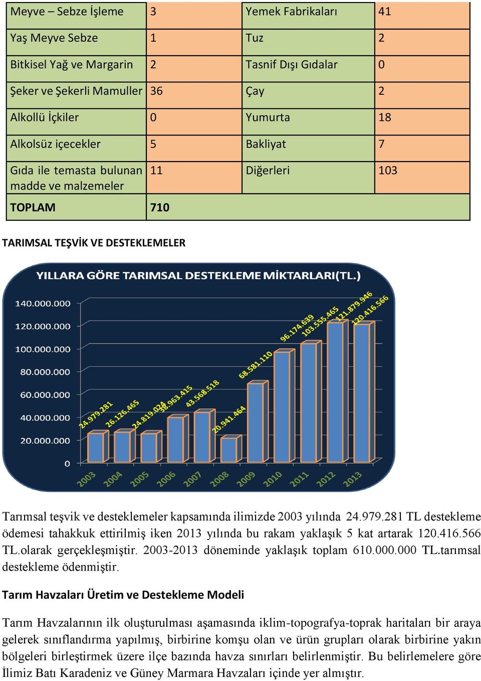 281 TL destekleme ödemesi tahakkuk ettirilmiş iken 2013 yılında bu rakam yaklaşık 5 kat artarak 120.416.566 TL.olarak gerçekleşmiştir. 2003-2013 döneminde yaklaşık toplam 610.000.000 TL.