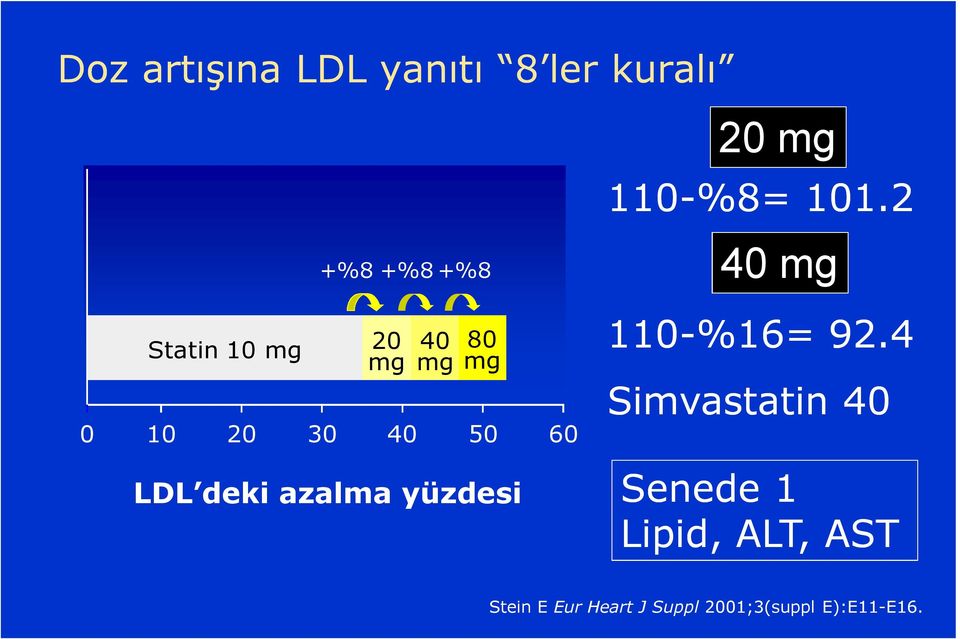 40 50 60 LDL deki azalma yüzdesi 110-%16= 92.