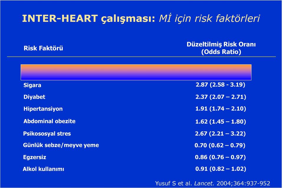 91 (1.74 2.10) Abdominal obezite 1.62 (1.45 1.80) Psikososyal stres 2.67 (2.21 3.