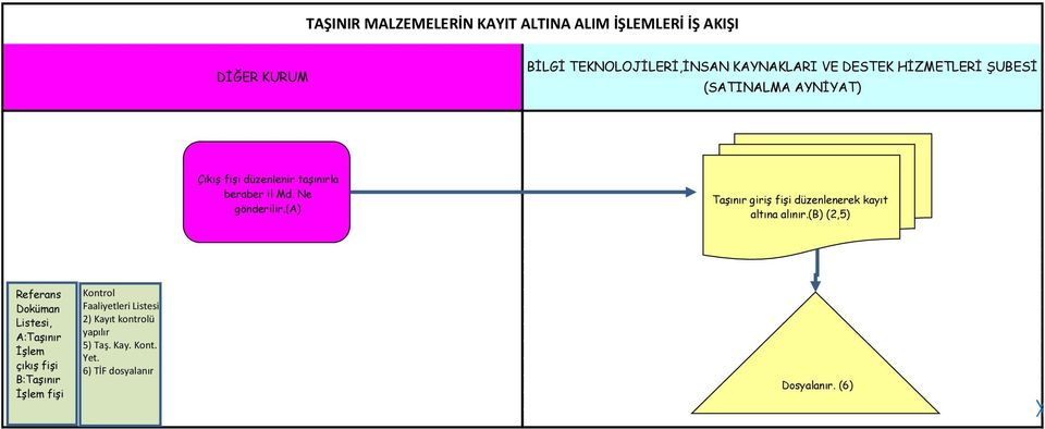 (a) Taşınır giriş fişi düzenlenerek kayıt altına alınır.